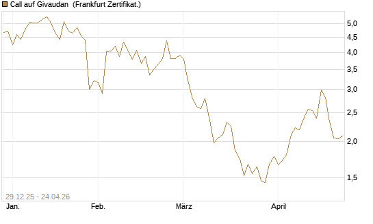 Call auf Givaudan [BNP Paribas Emissions- und Handelsges.] Chart