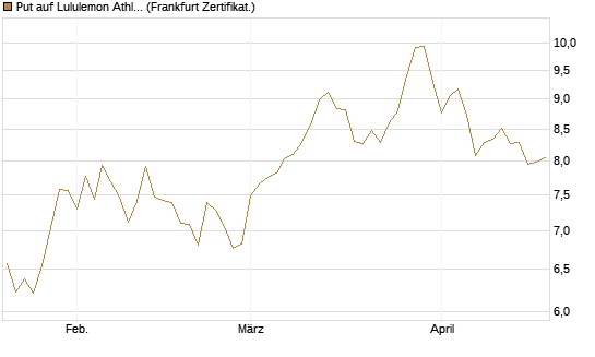 Put auf Lululemon Athletica [BNP Paribas Emissions- und Handelsges.] Chart