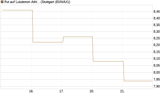 Put auf Lululemon Athletica [BNP Paribas Emissions- und Handelsges.] Chart