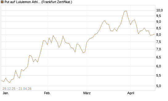 Put auf Lululemon Athletica [BNP Paribas Emissions- und Handelsges.] Chart