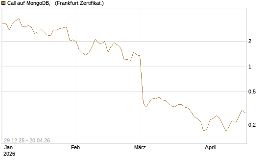 Call auf MongoDB,  [BNP Paribas Emissions- und Handelsges.] Chart
