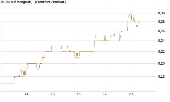 Call auf MongoDB,  [BNP Paribas Emissions- und Handelsges.] Chart