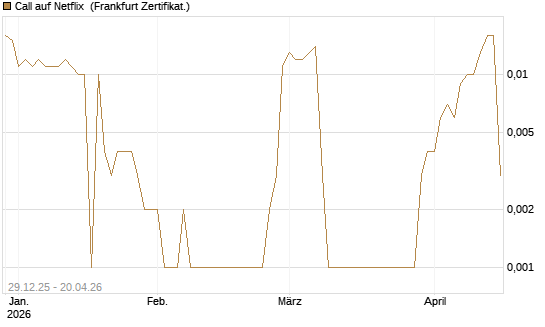 Call auf Netflix [BNP Paribas Emissions- und Handelsges.] Chart