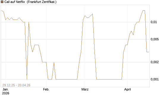 Call auf Netflix [BNP Paribas Emissions- und Handelsges.] Chart