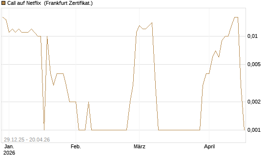 Call auf Netflix [BNP Paribas Emissions- und Handelsges.] Chart