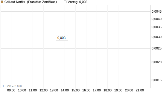 Call auf Netflix [BNP Paribas Emissions- und Handelsges.] Chart