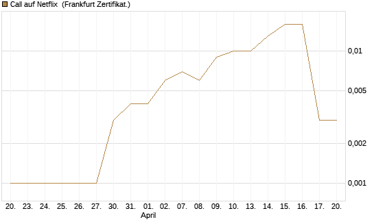 Call auf Netflix [BNP Paribas Emissions- und Handelsges.] Chart