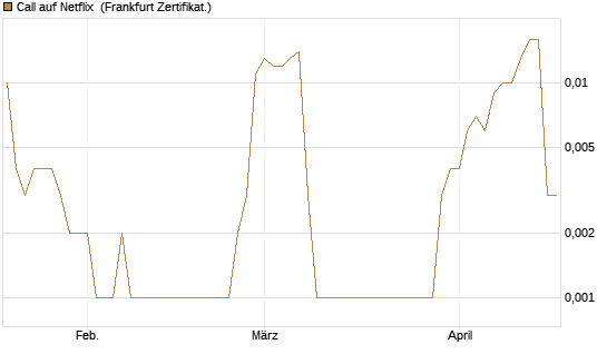 Call auf Netflix [BNP Paribas Emissions- und Handelsges.] Chart