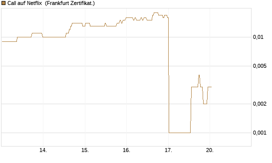 Call auf Netflix [BNP Paribas Emissions- und Handelsges.] Chart