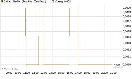 Call auf Netflix [BNP Paribas Emissions- und Handelsges.] Chart