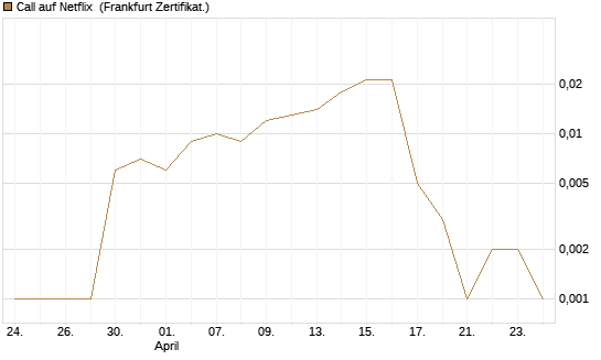 Call auf Netflix [BNP Paribas Emissions- und Handelsges.] Chart