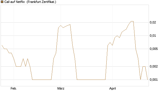 Call auf Netflix [BNP Paribas Emissions- und Handelsges.] Chart