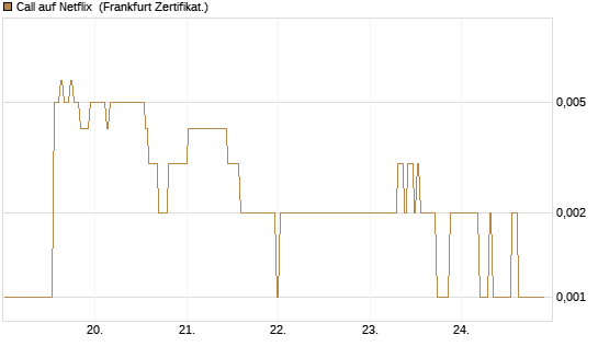 Call auf Netflix [BNP Paribas Emissions- und Handelsges.] Chart