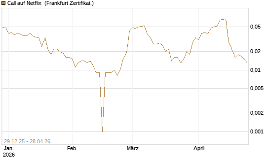 Call auf Netflix [BNP Paribas Emissions- und Handelsges.] Chart