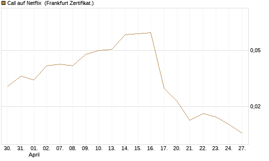 Call auf Netflix [BNP Paribas Emissions- und Handelsges.] Chart