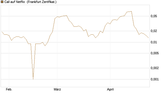 Call auf Netflix [BNP Paribas Emissions- und Handelsges.] Chart