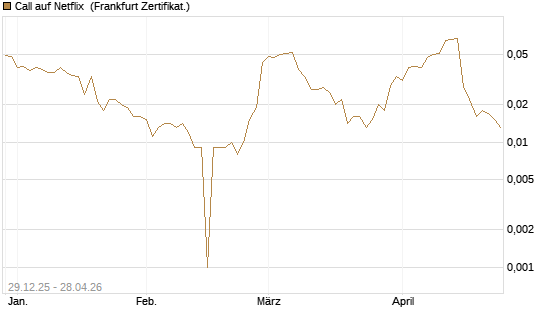 Call auf Netflix [BNP Paribas Emissions- und Handelsges.] Chart