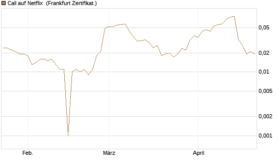 Call auf Netflix [BNP Paribas Emissions- und Handelsges.] Chart