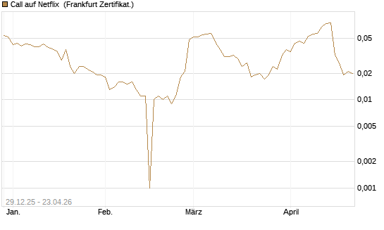 Call auf Netflix [BNP Paribas Emissions- und Handelsges.] Chart