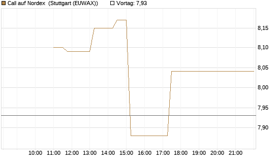 Call auf Nordex [BNP Paribas Emissions- und Handelsges.] Chart