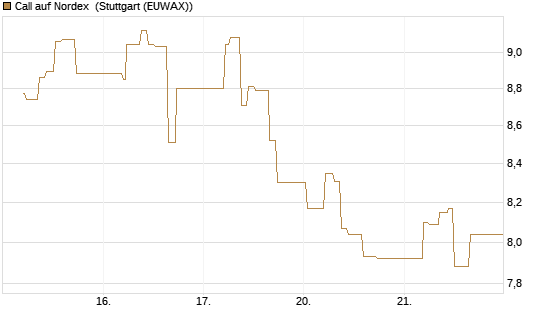 Call auf Nordex [BNP Paribas Emissions- und Handelsges.] Chart
