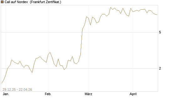 Call auf Nordex [BNP Paribas Emissions- und Handelsges.] Chart