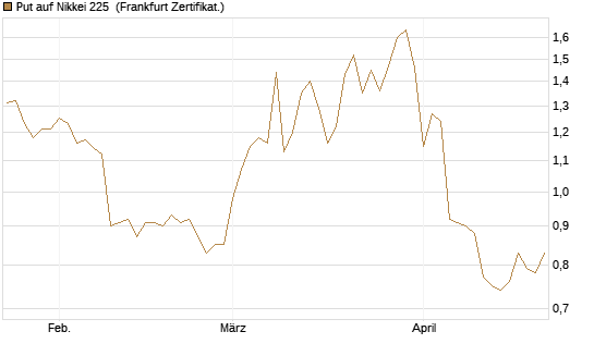 Put auf Nikkei 225 [Vontobel] Chart