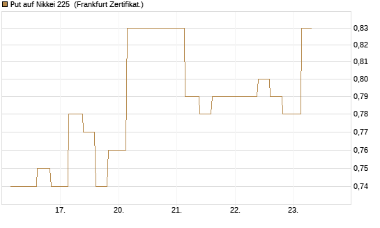 Put auf Nikkei 225 [Vontobel] Chart