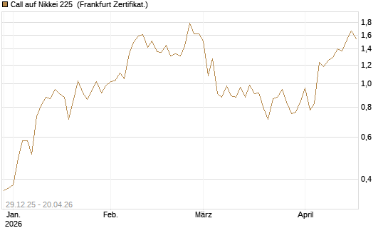Call auf Nikkei 225 [Vontobel] Chart