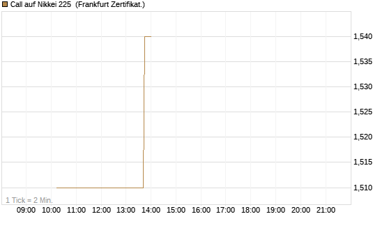 Call auf Nikkei 225 [Vontobel] Chart