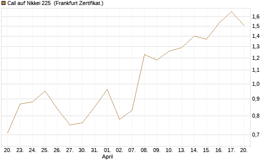 Call auf Nikkei 225 [Vontobel] Chart