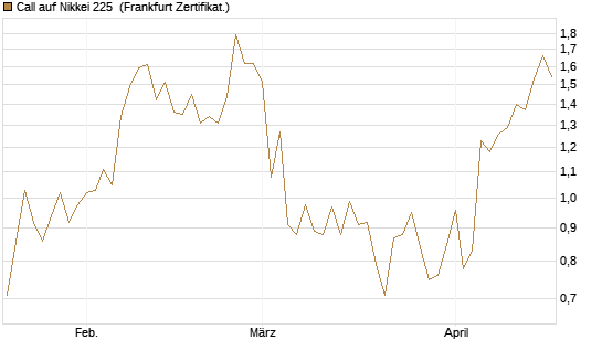 Call auf Nikkei 225 [Vontobel] Chart