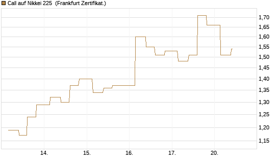 Call auf Nikkei 225 [Vontobel] Chart