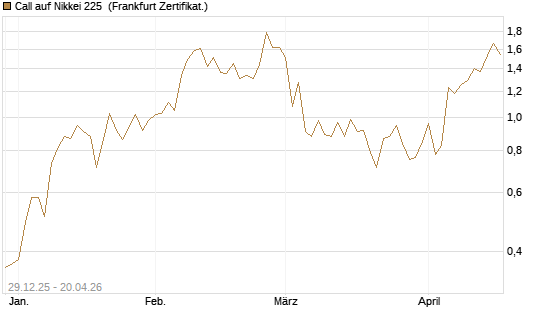 Call auf Nikkei 225 [Vontobel] Chart