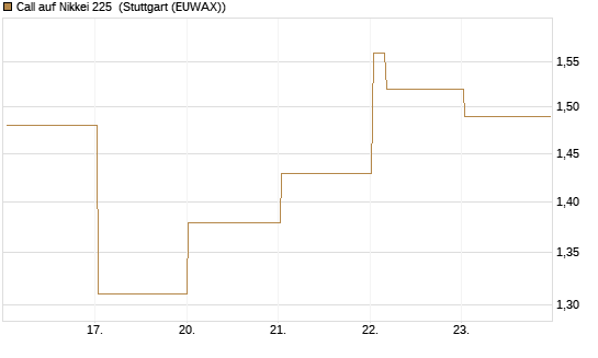 Call auf Nikkei 225 [Vontobel] Chart