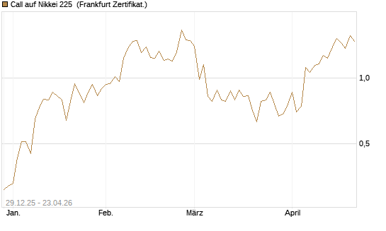Call auf Nikkei 225 [Vontobel] Chart