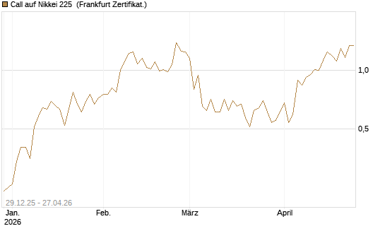 Call auf Nikkei 225 [Vontobel] Chart