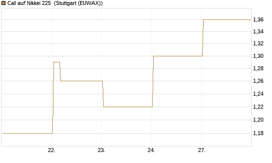 Call auf Nikkei 225 [Vontobel] Chart