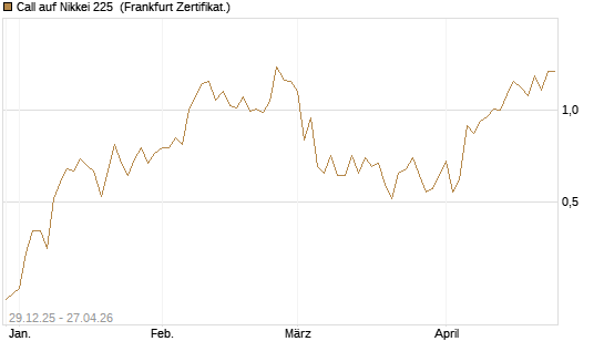 Call auf Nikkei 225 [Vontobel] Chart