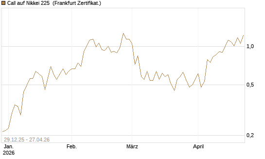 Call auf Nikkei 225 [Vontobel] Chart