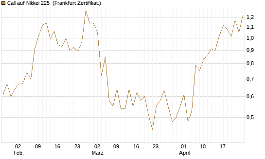Call auf Nikkei 225 [Vontobel] Chart