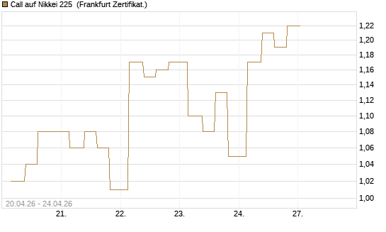 Call auf Nikkei 225 [Vontobel] Chart