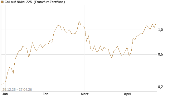 Call auf Nikkei 225 [Vontobel] Chart