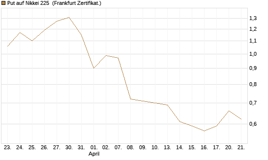 Put auf Nikkei 225 [Vontobel] Chart