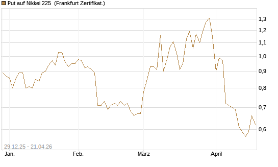 Put auf Nikkei 225 [Vontobel] Chart