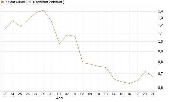 Put auf Nikkei 225 [Vontobel] Chart