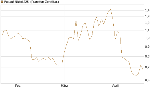 Put auf Nikkei 225 [Vontobel] Chart