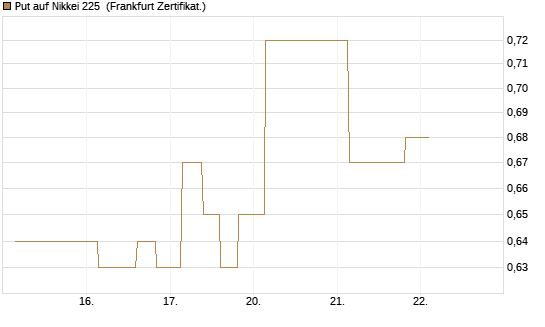 Put auf Nikkei 225 [Vontobel] Chart