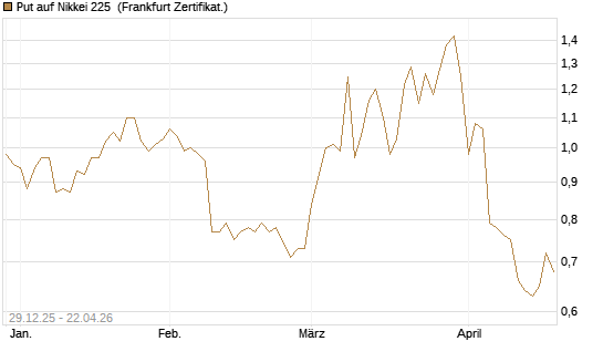 Put auf Nikkei 225 [Vontobel] Chart