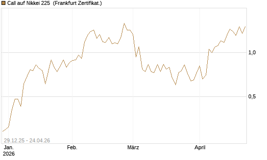 Call auf Nikkei 225 [Vontobel] Chart